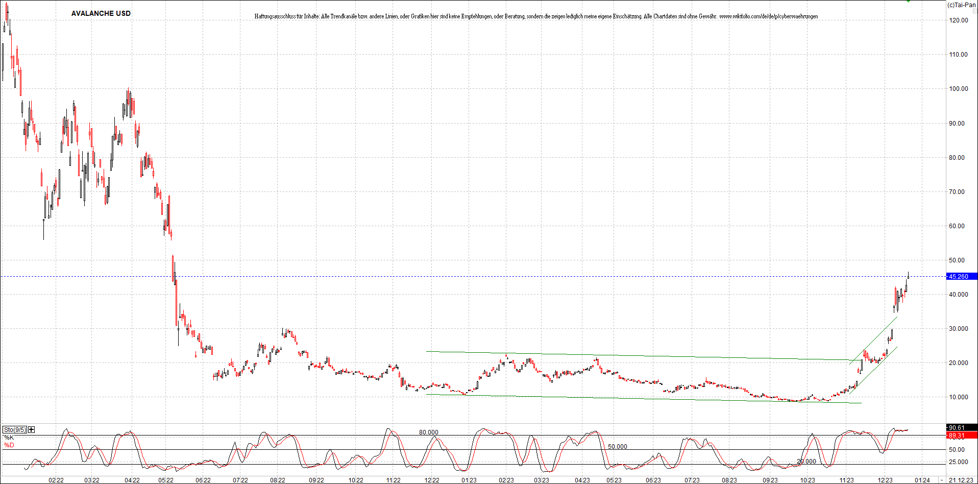 x_avalanche_usd_chart_(von_o.png