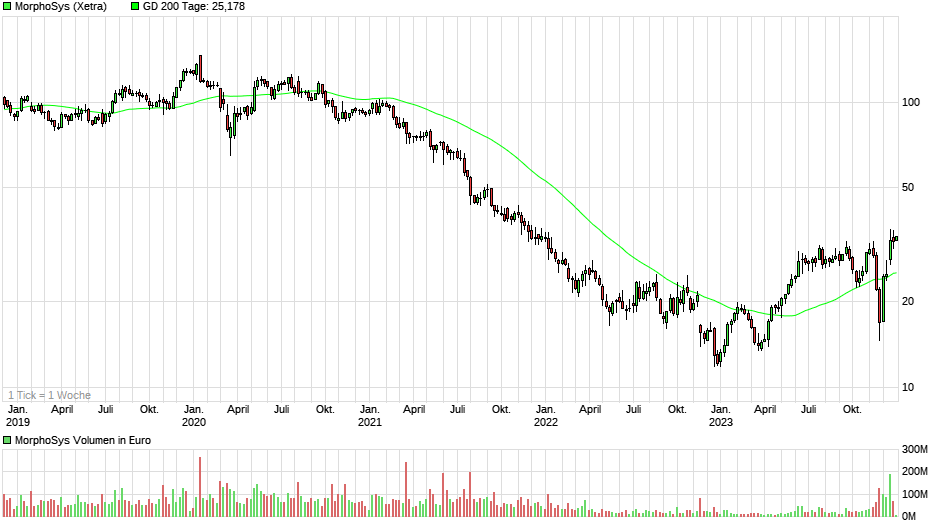 chart_5years_morphosysg.png