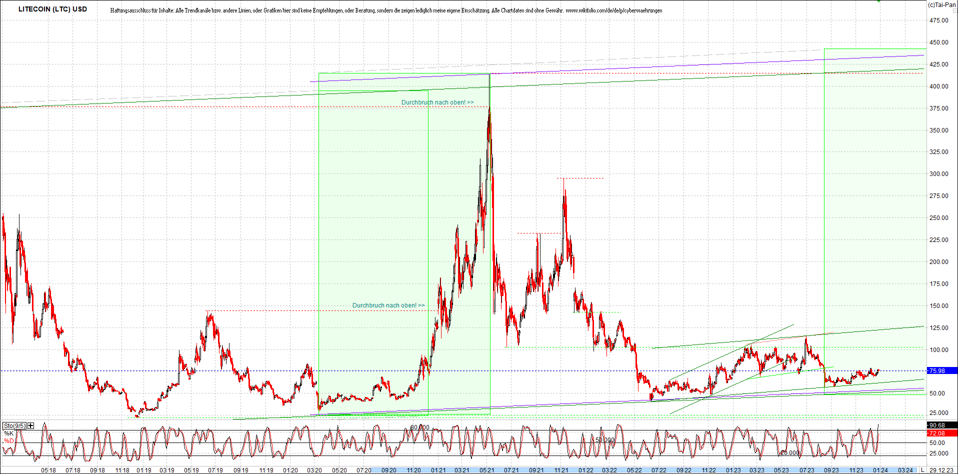 litecoin_(ltc)_chart_heute_morgen.png