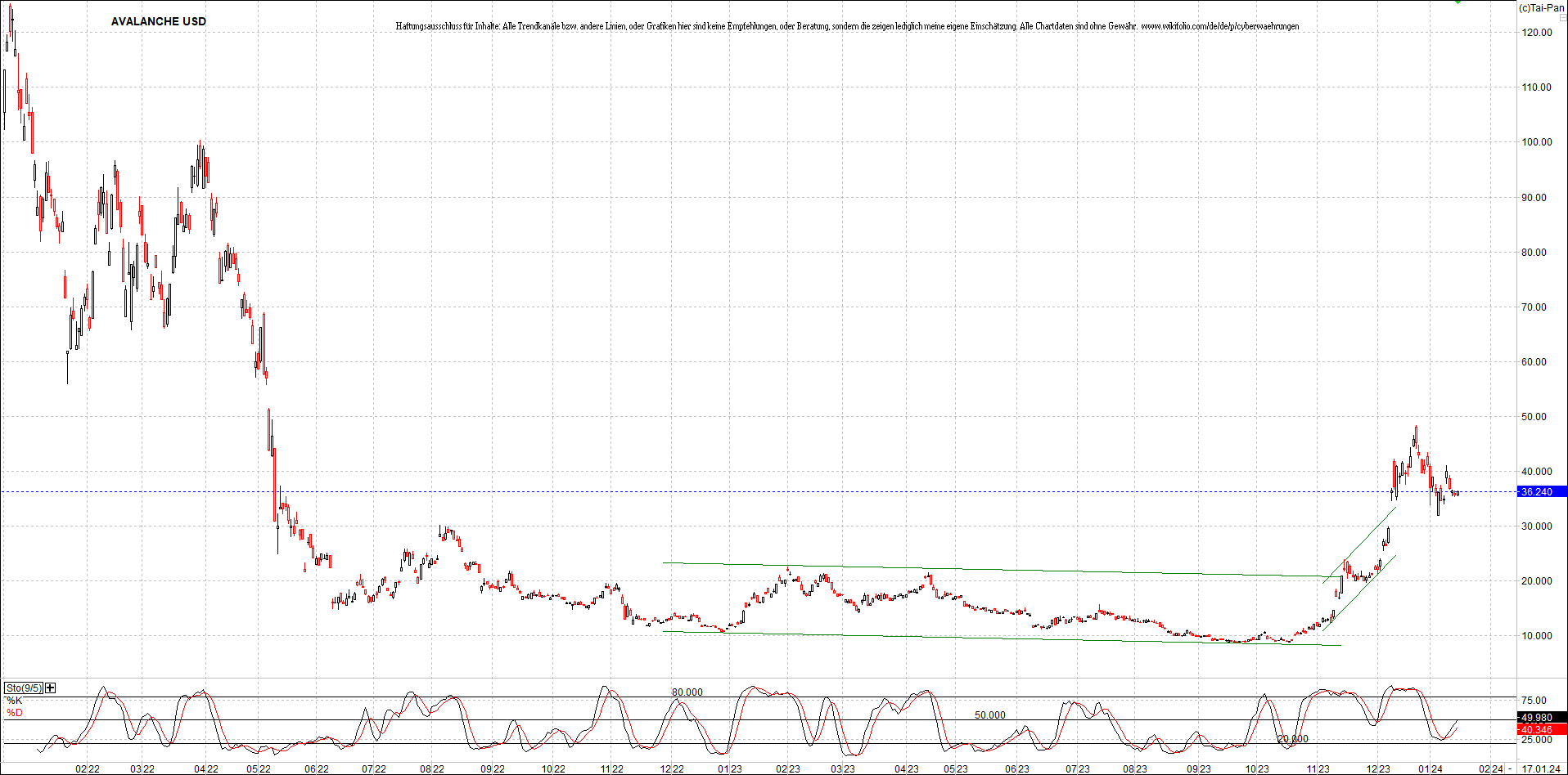 x_avalanche_usd_chart_(von_o.png