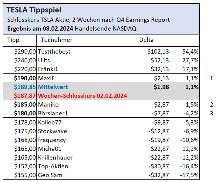 2024-02-02_tesla_tippspiel_wochenschluss.png