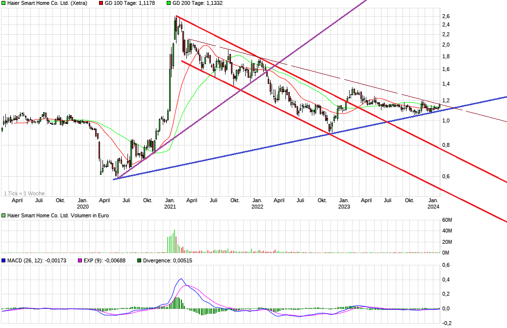 chart_5years_haiersmarthomecoltd1.png