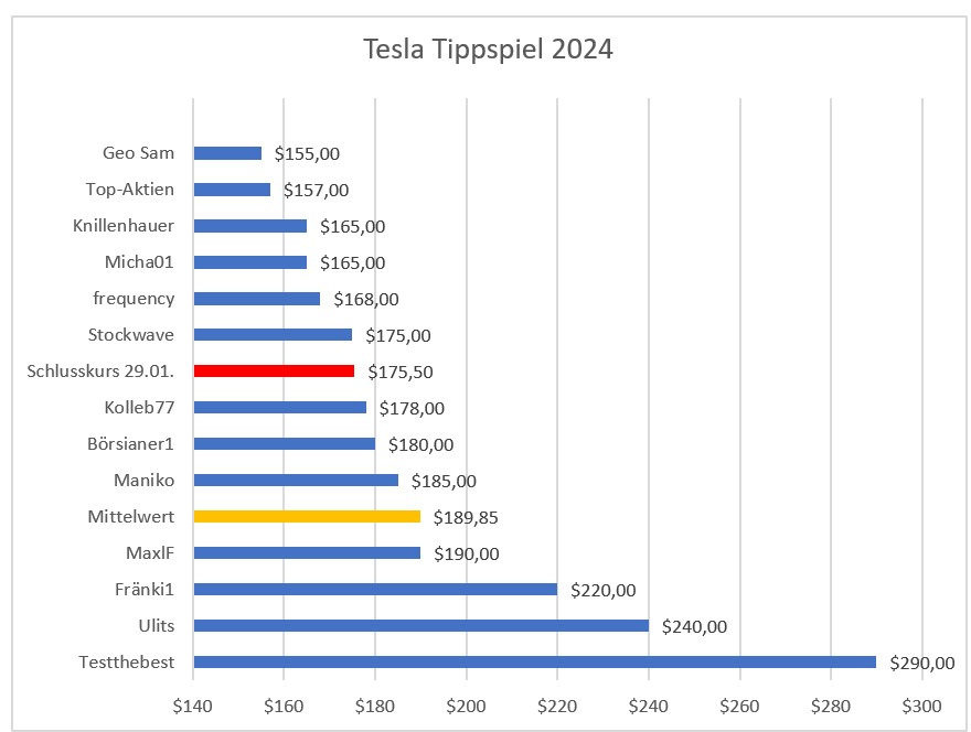 2024-02-05_tesla_tippspiel_zwischenstand.jpg