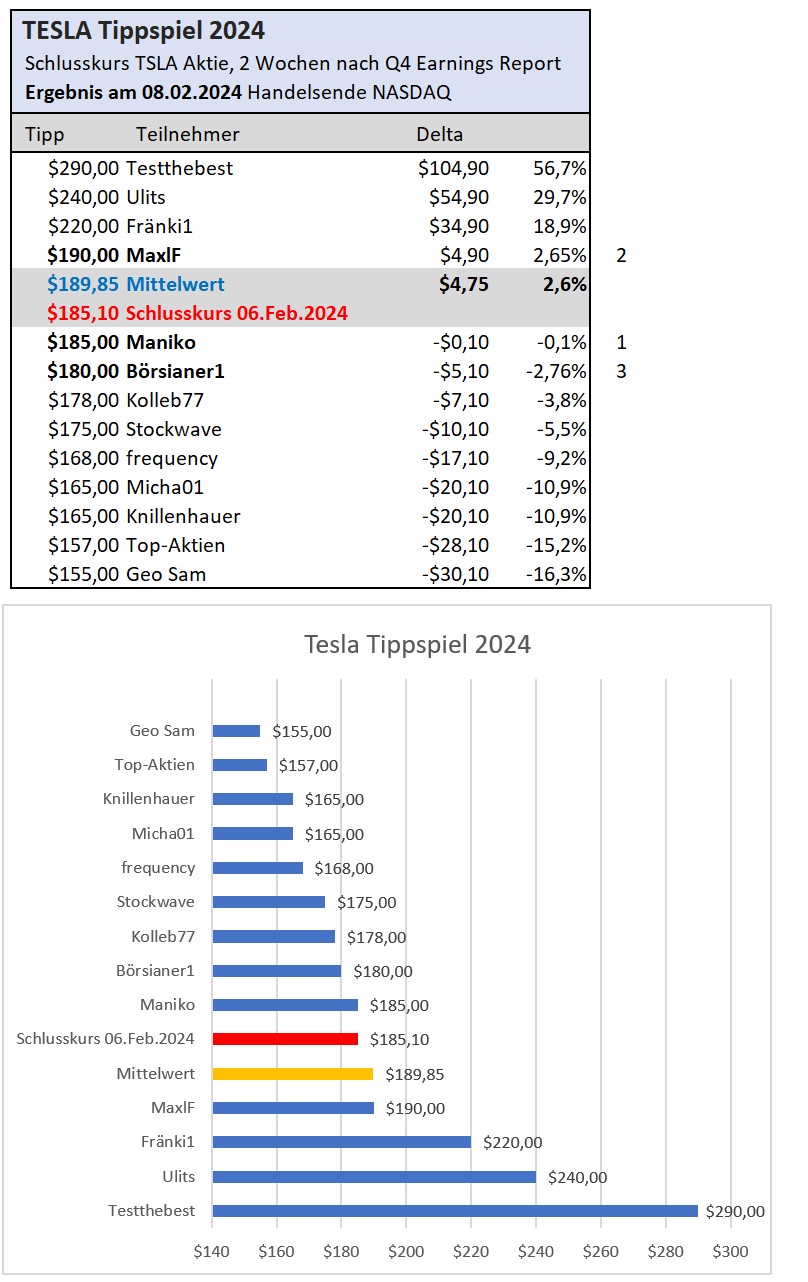 2024-02-06_tesla_tippspiel_aktueller_stand.jpg