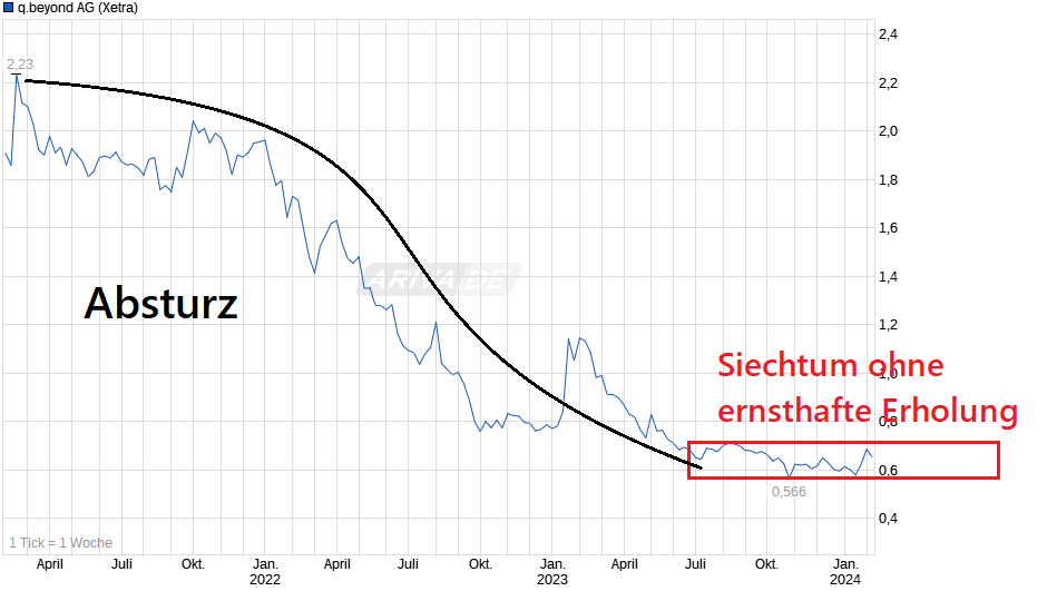 chart_3years_qbeyondag.png