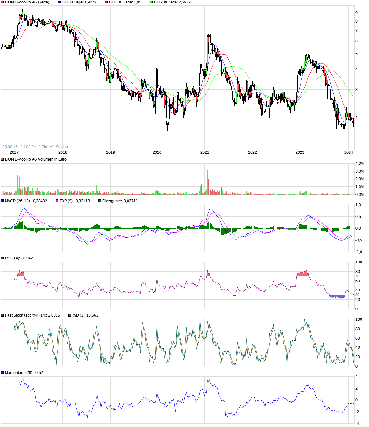 chart_all_lione-mobilityag.png