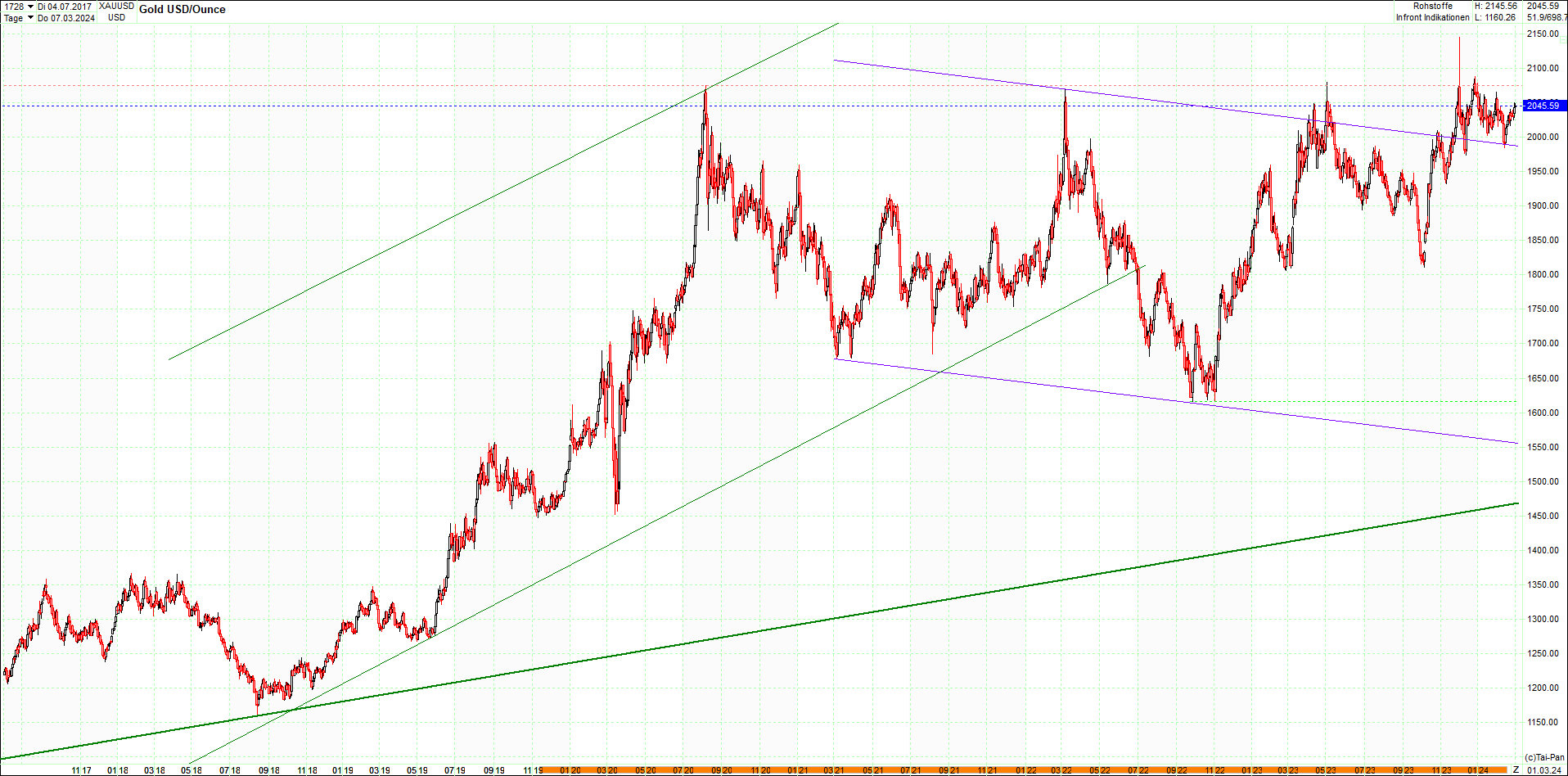 gold_chart_heute_am_morgen.png