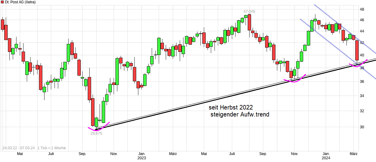 chart_free_deutschepostag.png