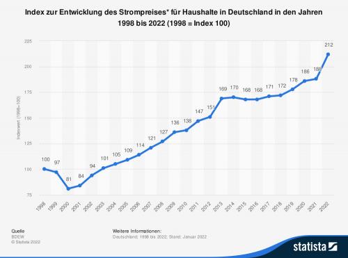 statistic_id234370_haushalte---index-zum-....jpg