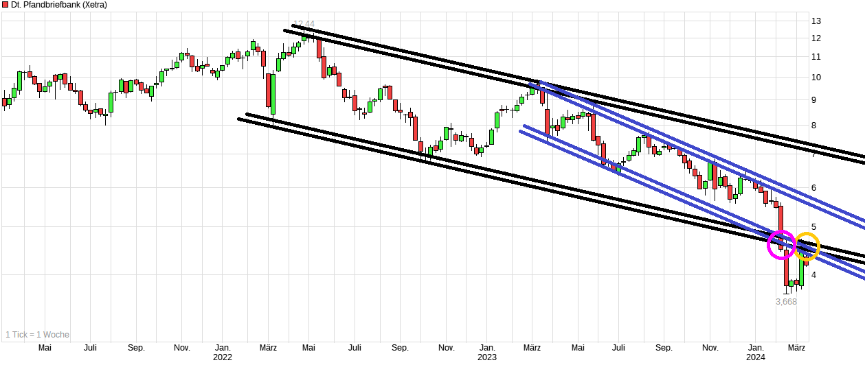 chart_3years_deutschepfandbriefbank.png