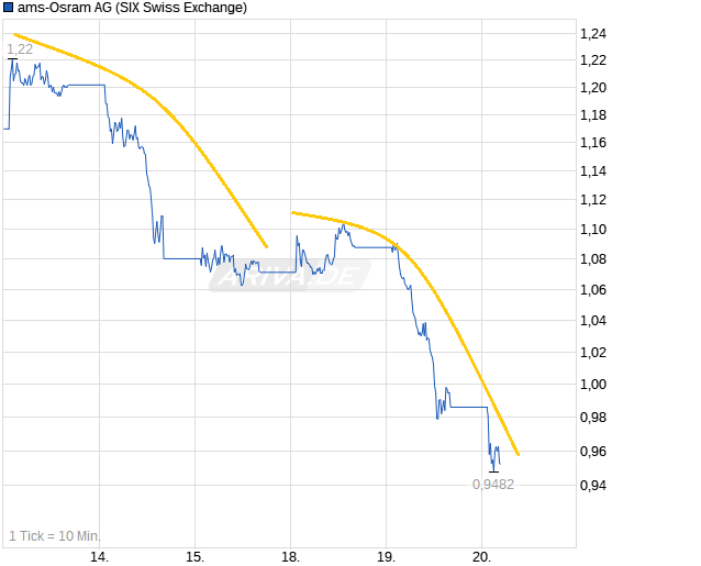 chart_week_ams-osramag.png