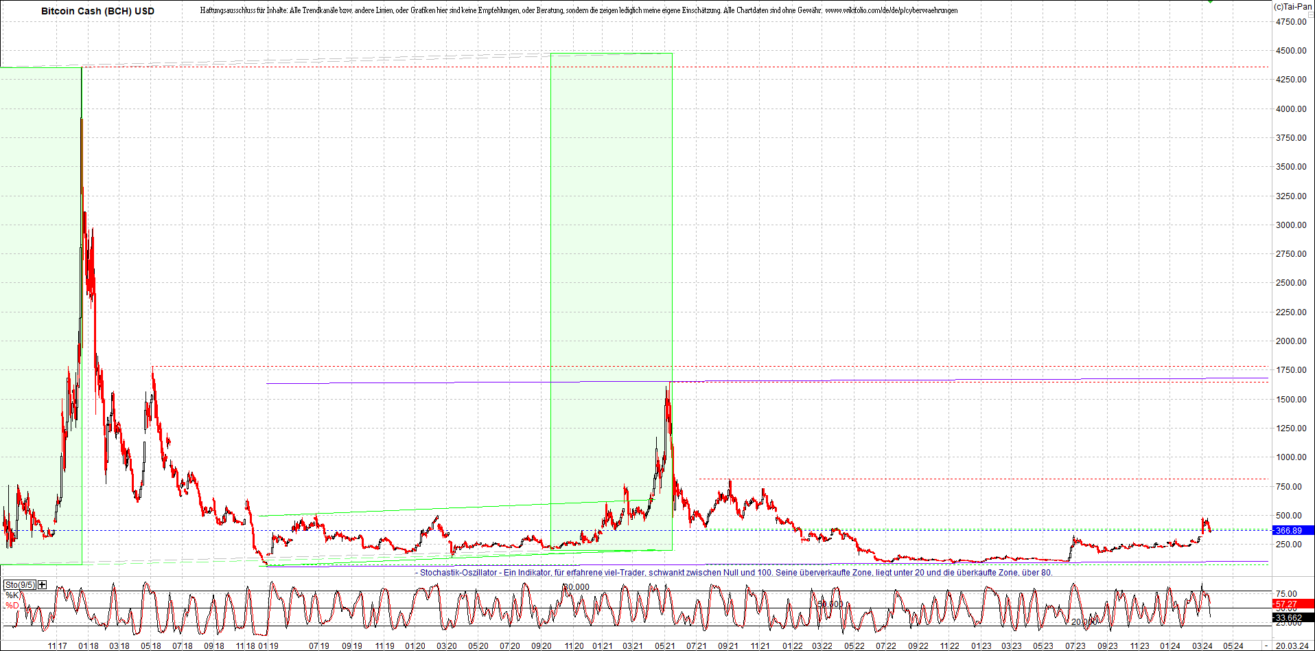 bitcoin_cash_(bch)_heute_morgen.png
