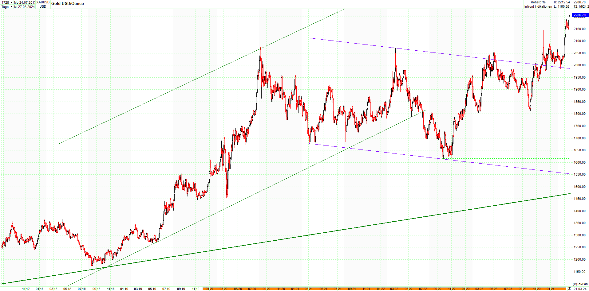 gold_chart_heute_am_morgen.png