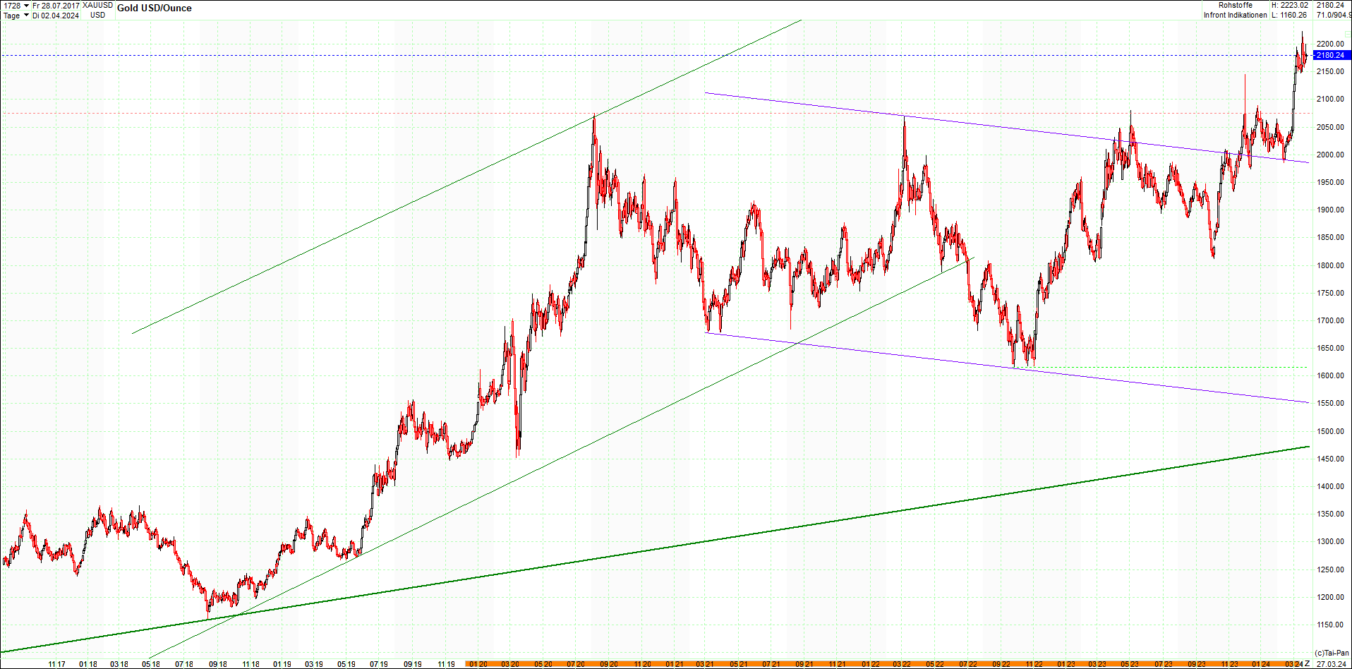 gold_chart_heute_am_morgen.png