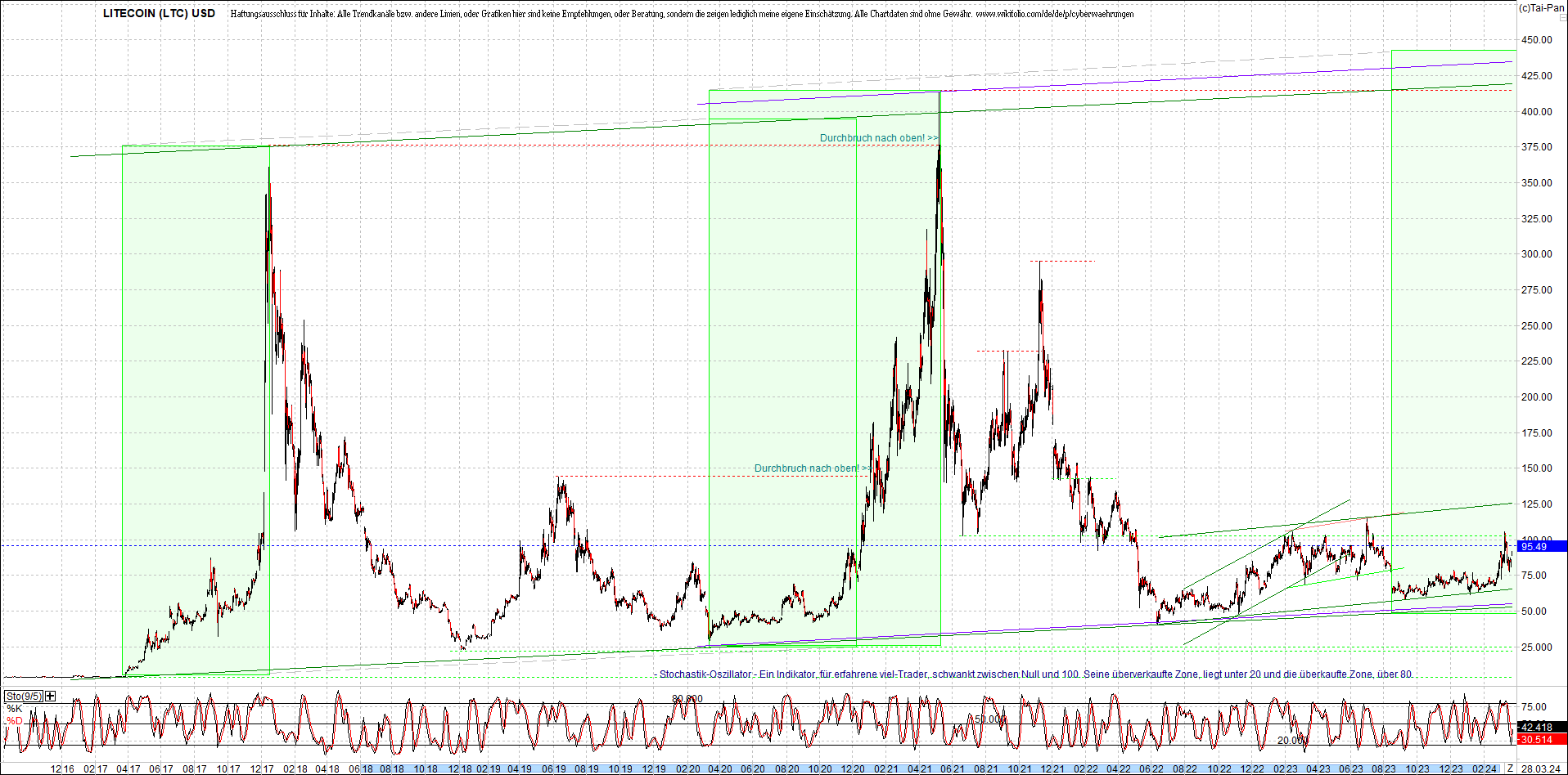 litecoin_(ltc)_chart_heute_morgen.png