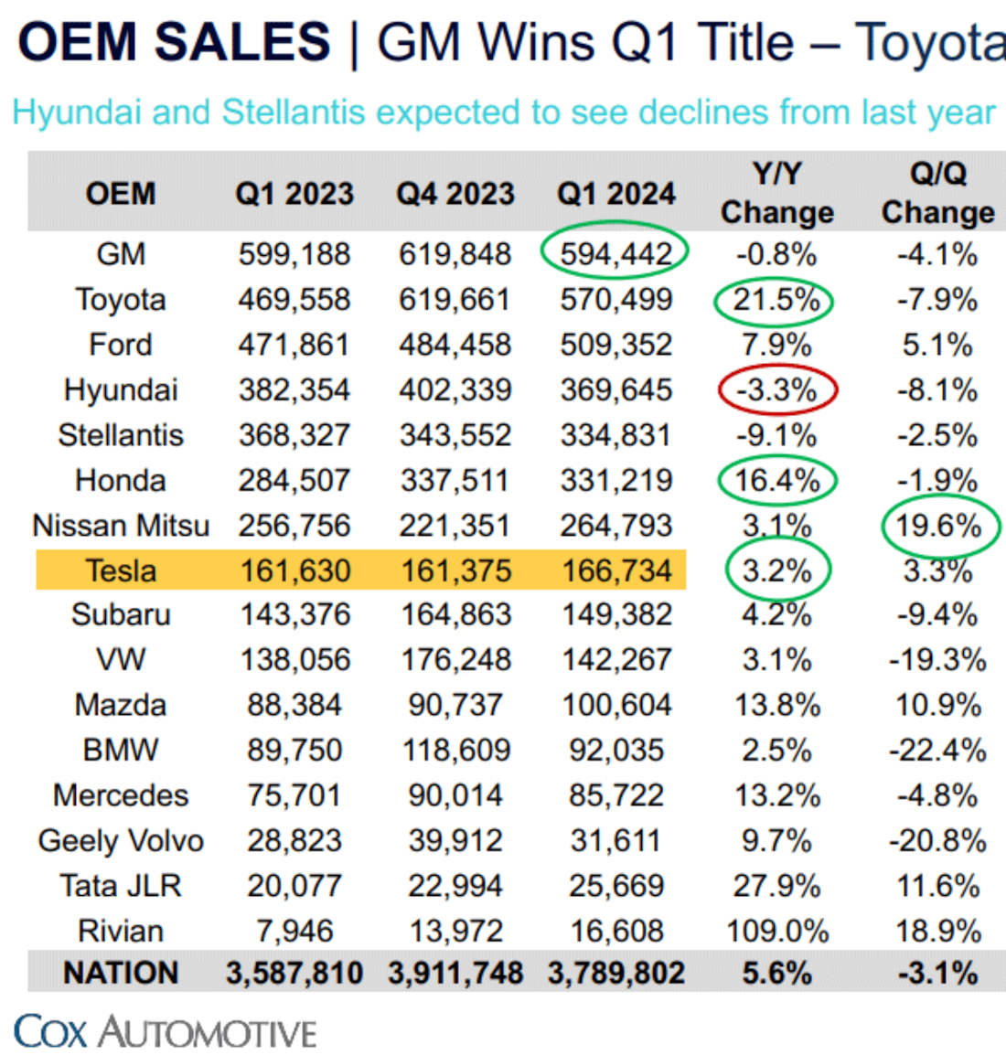 2024-03-29_cox_automotive_oem_sales_usa_q1.jpg