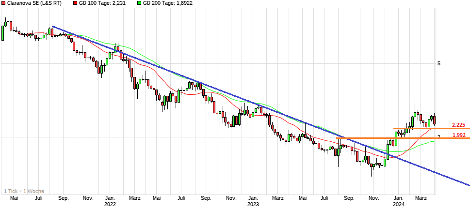 chart_3years_claranovase3.png