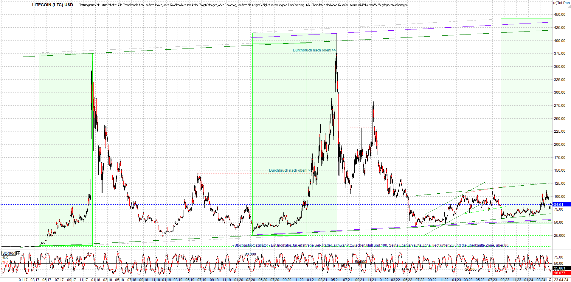 litecoin_(ltc)_chart_heute_morgen.png