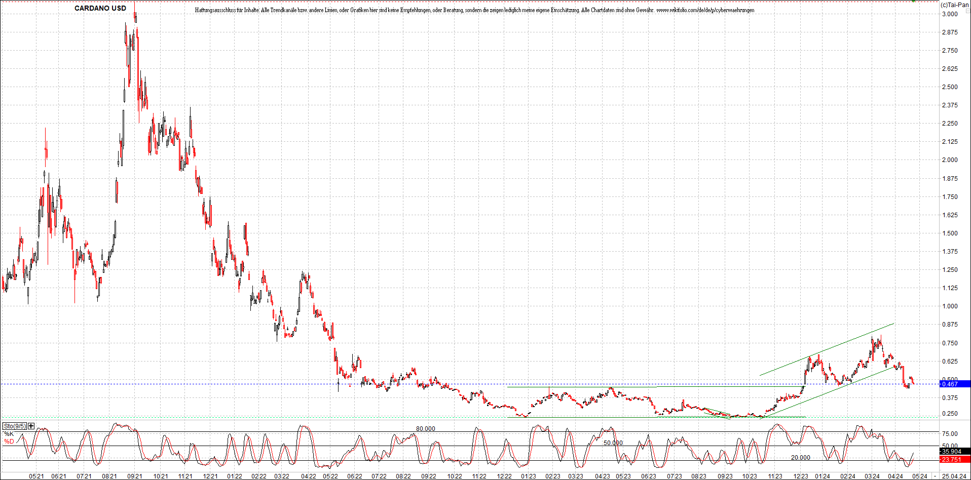 x_cardano_usd_chart_(von_o.png