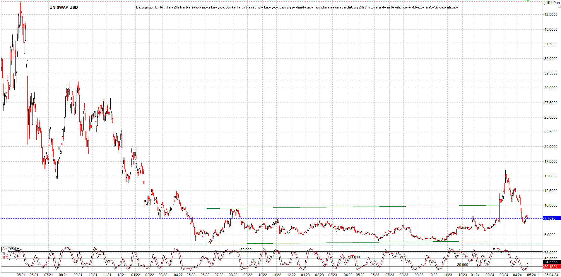 x_uniswap_usd_chart_(von_o.png