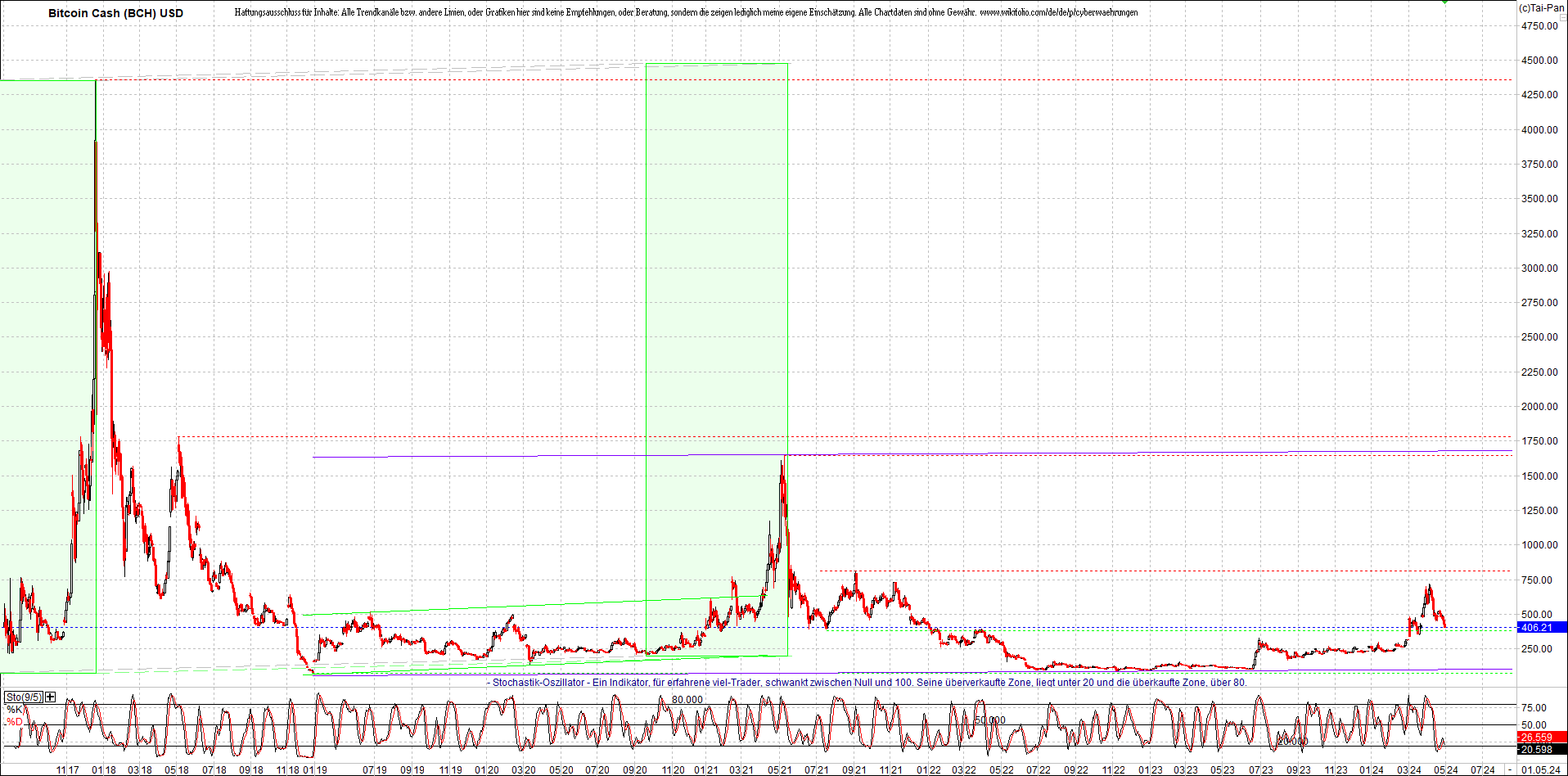 bitcoin_cash_(bch)_heute_morgen.png