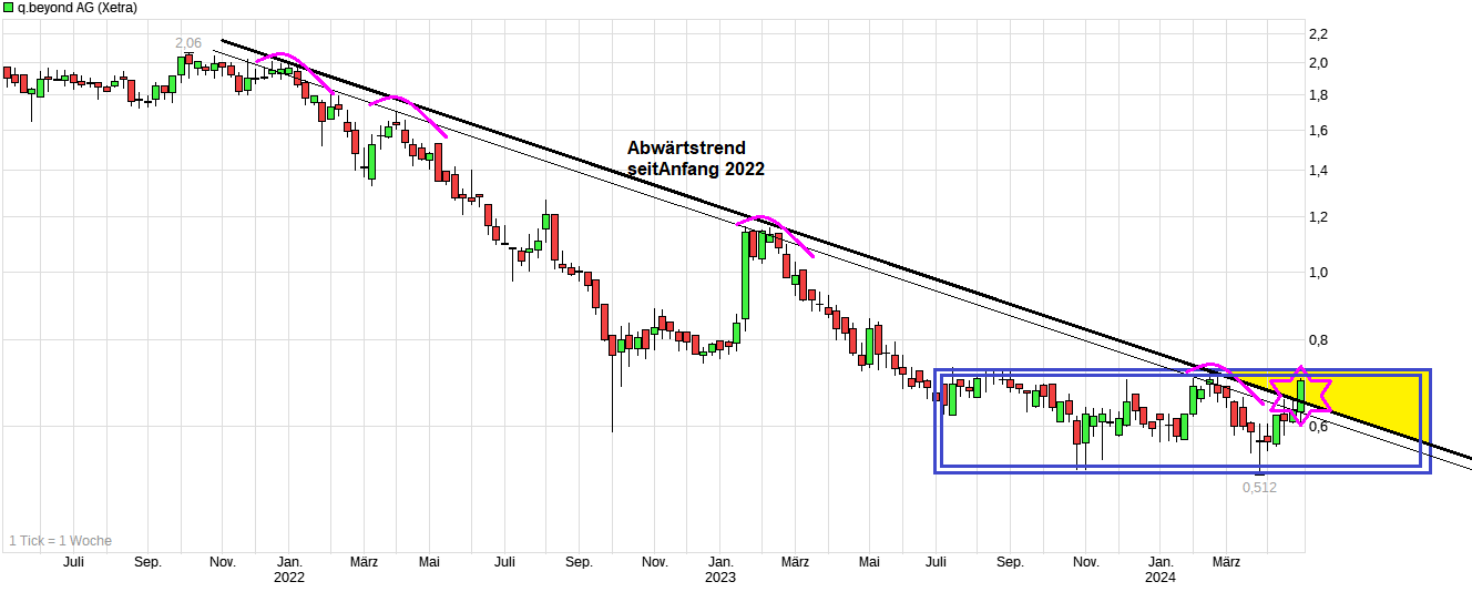 chart_3years_qbeyondag.png