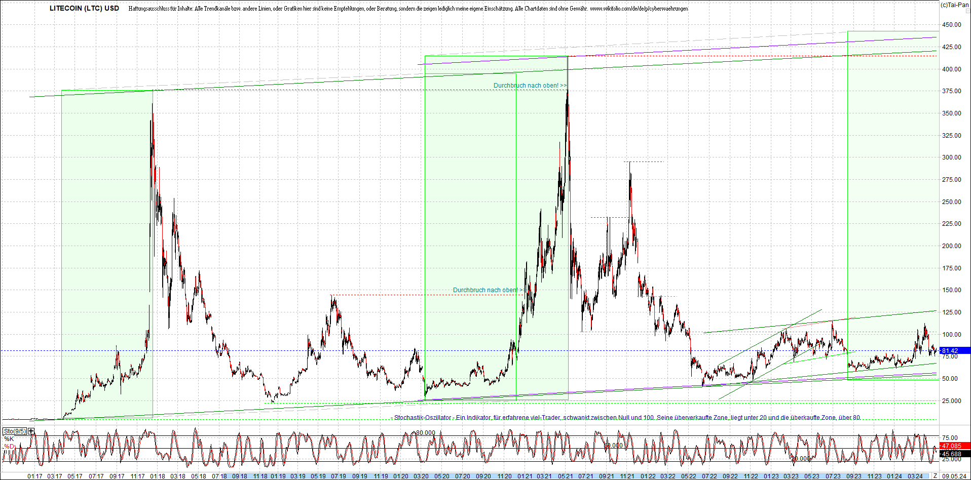 litecoin_(ltc)_chart_heute_morgen.png