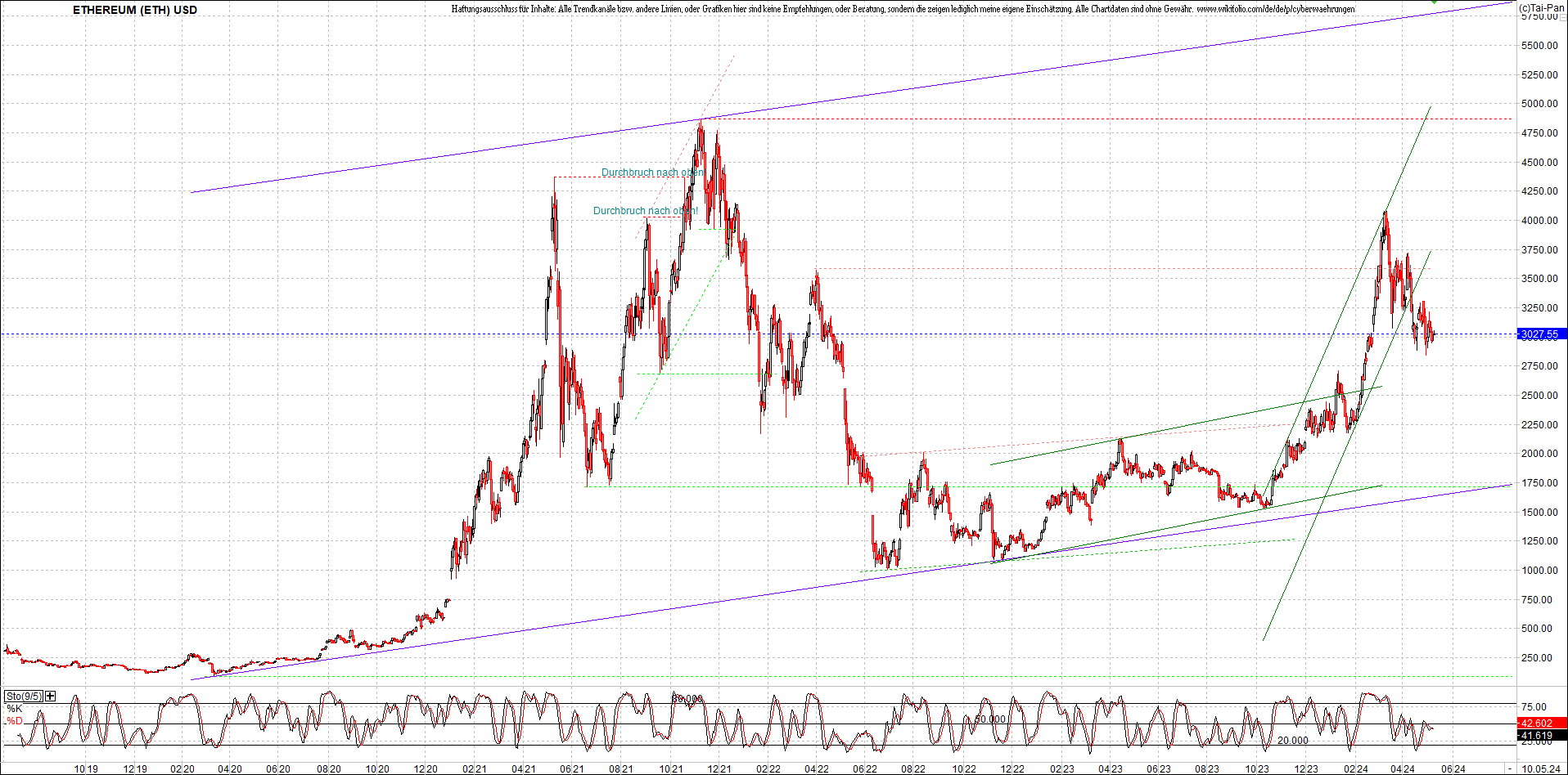 ethereum_chart_am_morgen.png