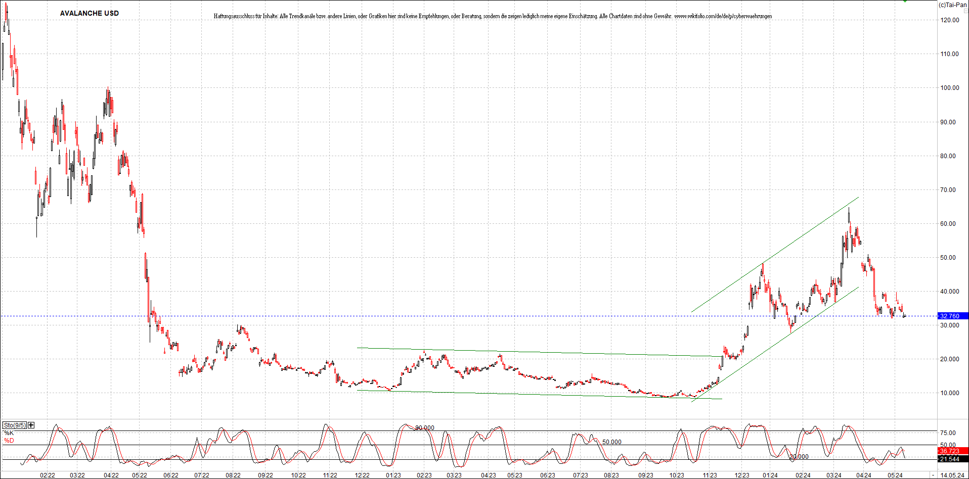 x_avalanche_usd_chart_(von_o.png