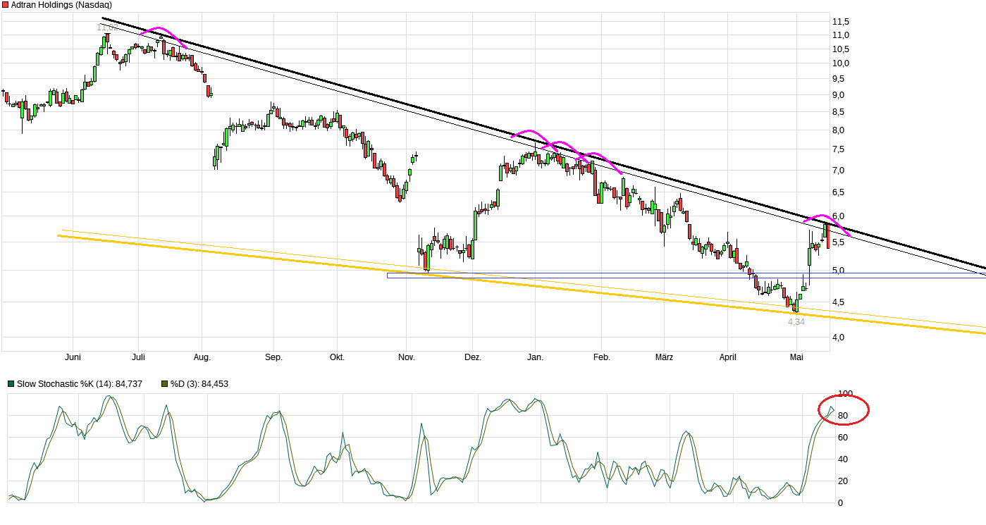 chart_year_adtranholdings.png