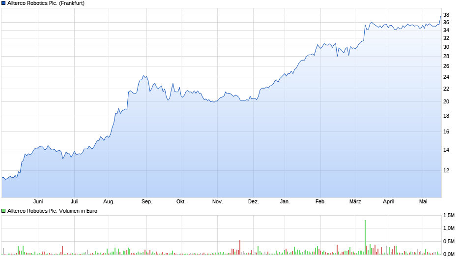 chart_year_alltercoroboticsplc.png