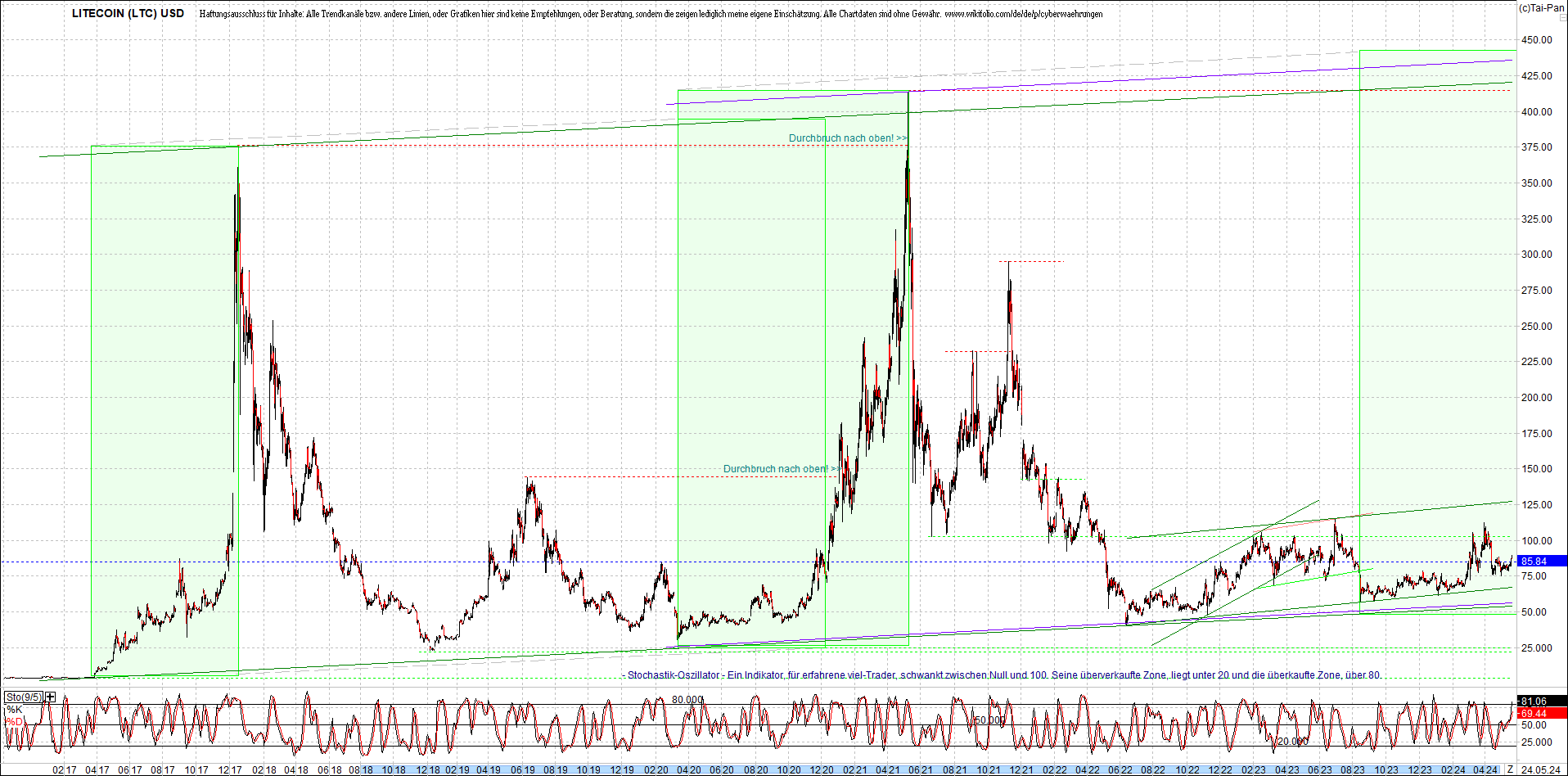 litecoin_(ltc)_chart_heute_morgen.png