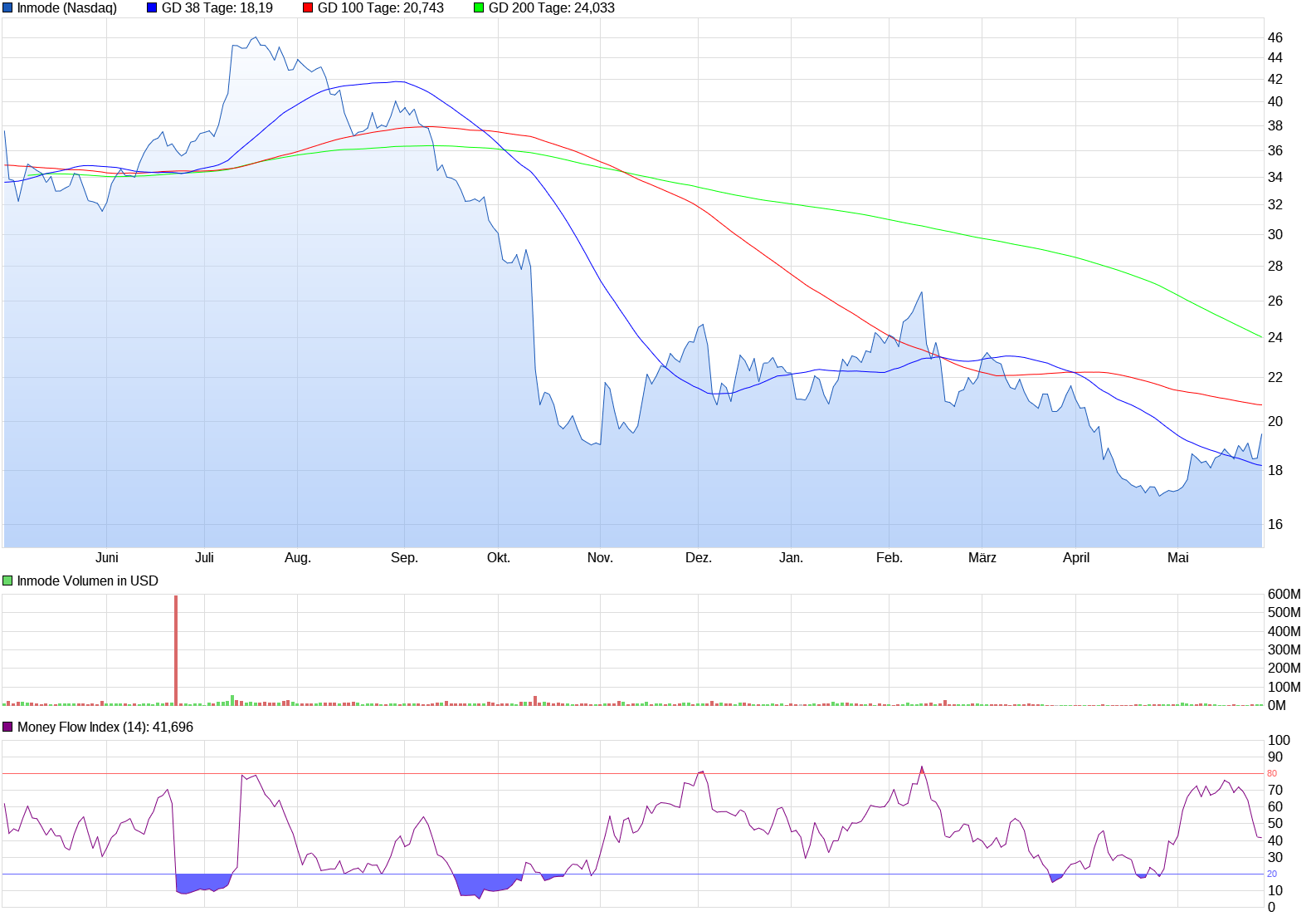 chart_year_inmode.png