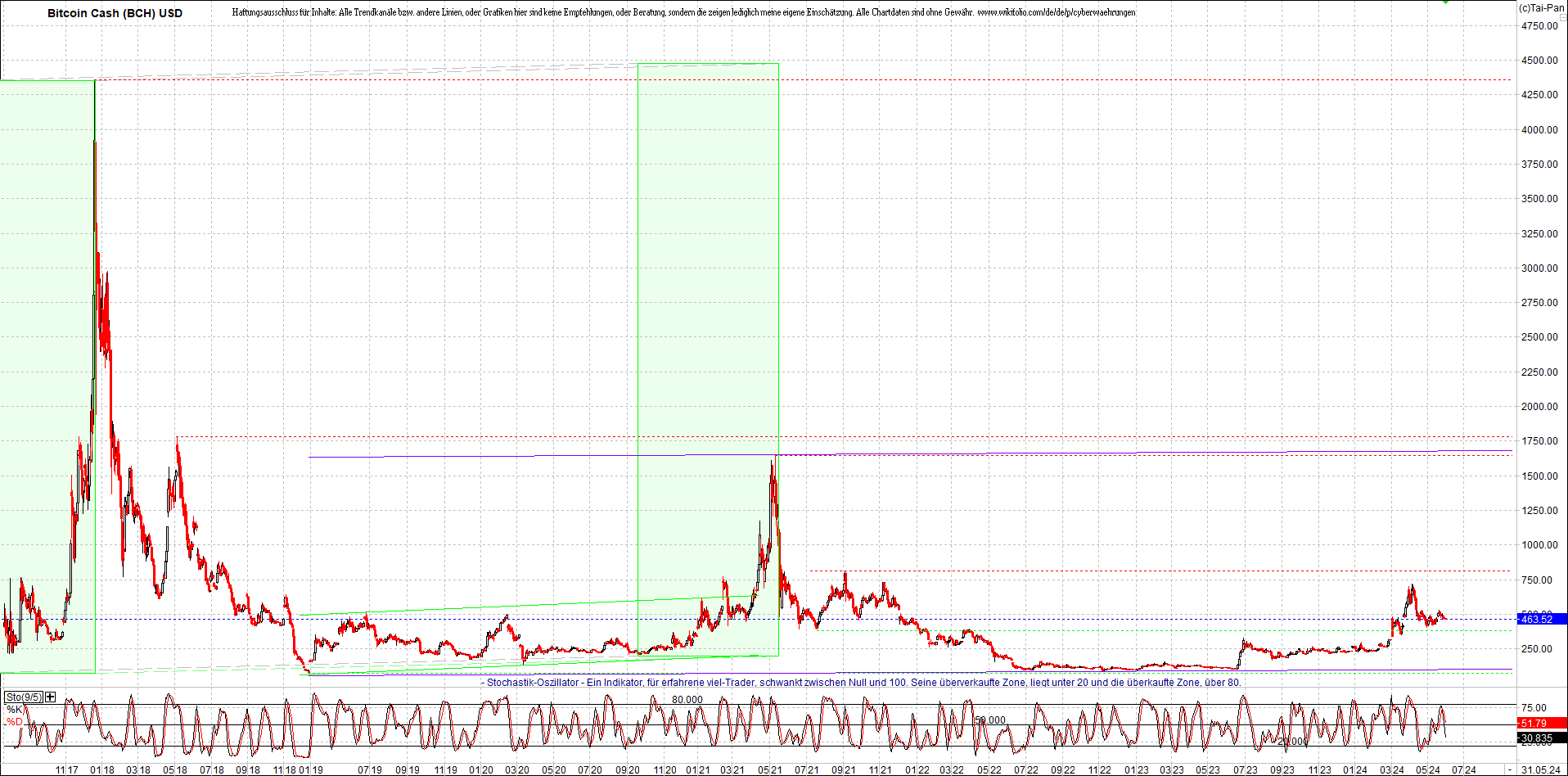 bitcoin_cash_(bch)_heute_morgen.png