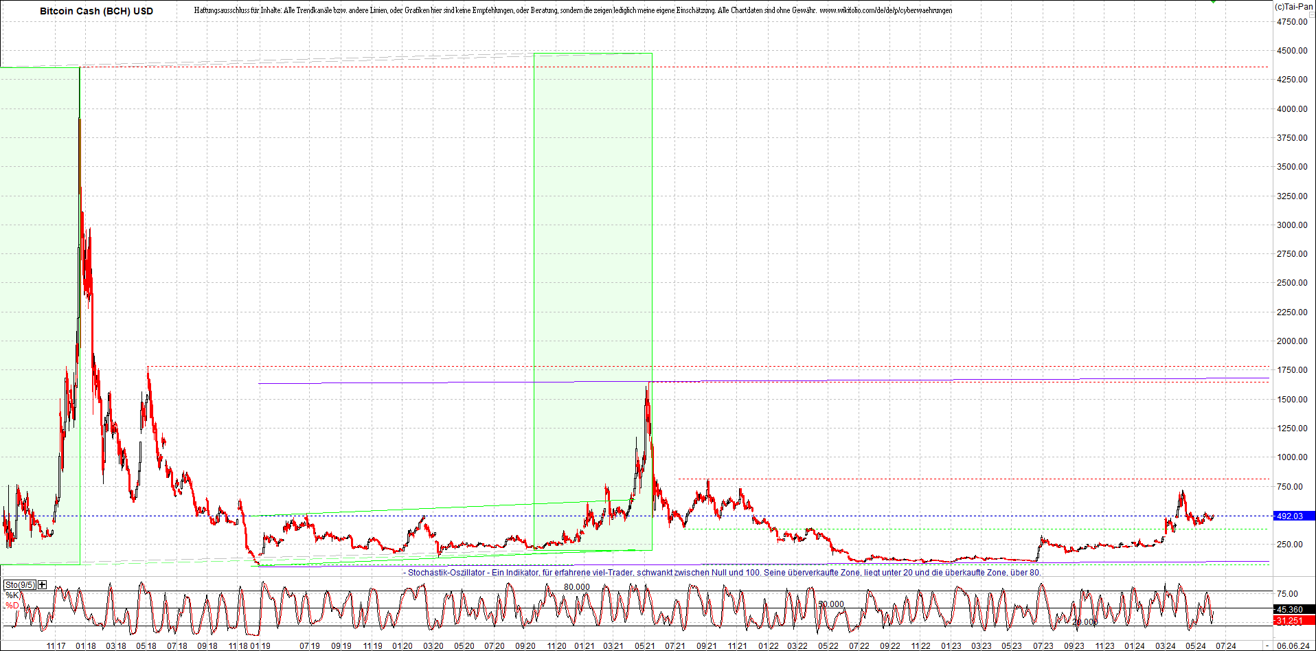 bitcoin_cash_(bch)_heute_morgen.png