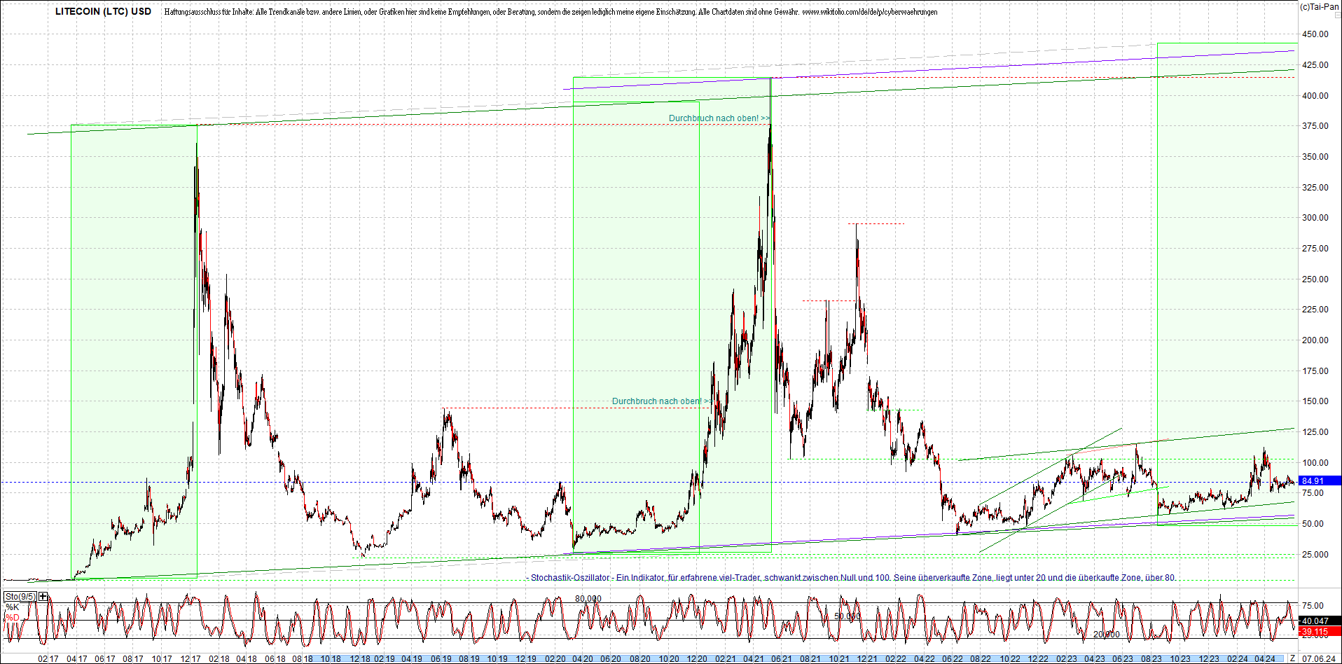 litecoin_(ltc)_chart_heute_morgen.png