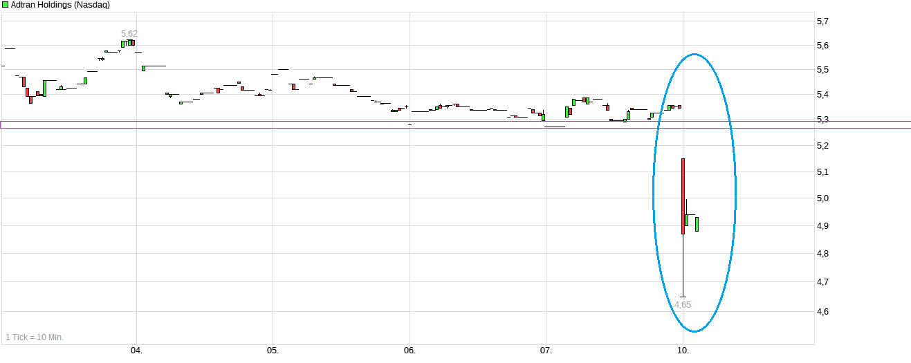 chart_week_adtranholdings.png