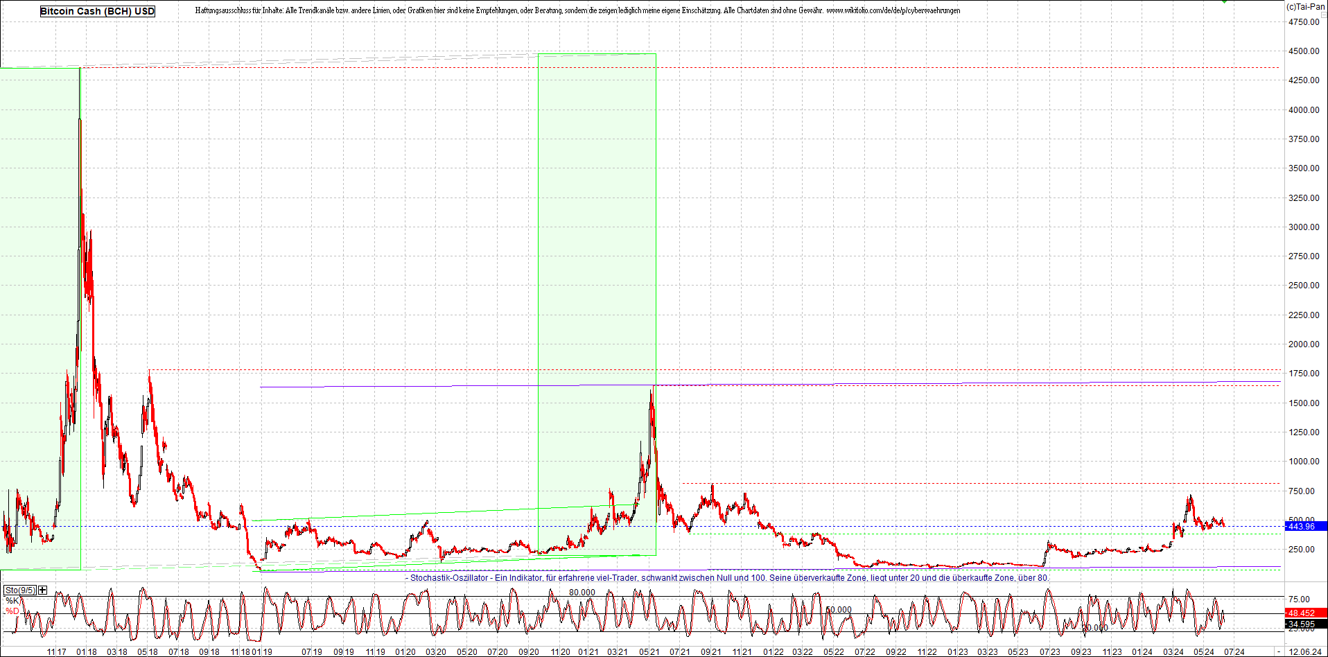 bitcoin_cash_(bch)_heute_morgen.png