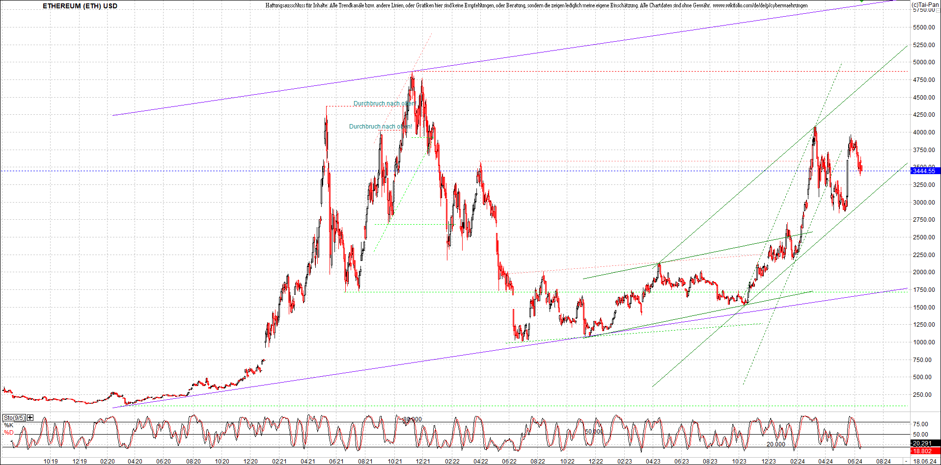 ethereum_chart_am_morgen.png