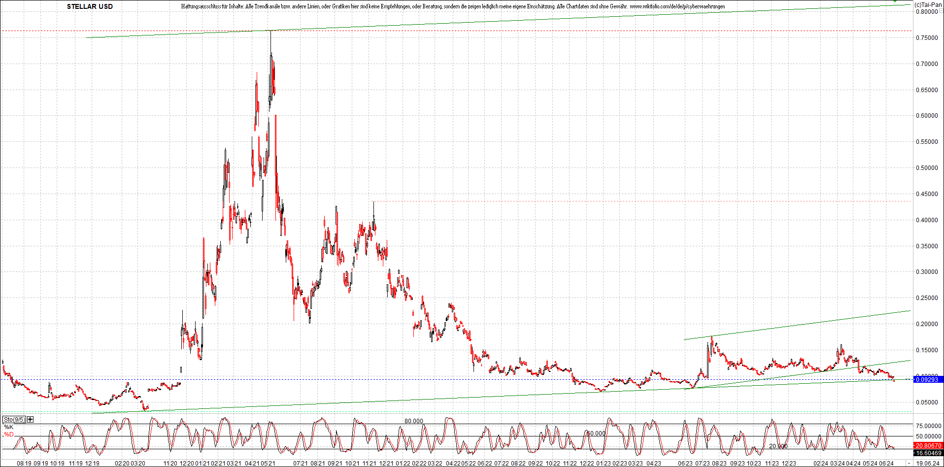 x_stellar_usd_chart_(von_o.png