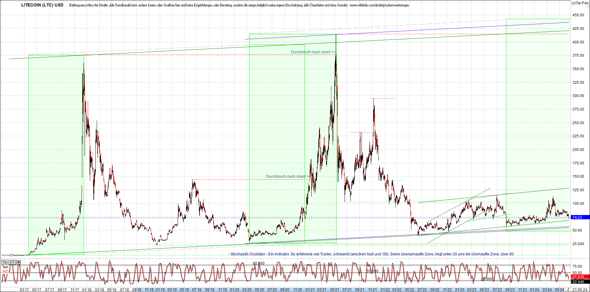 litecoin_(ltc)_chart_heute_morgen.png