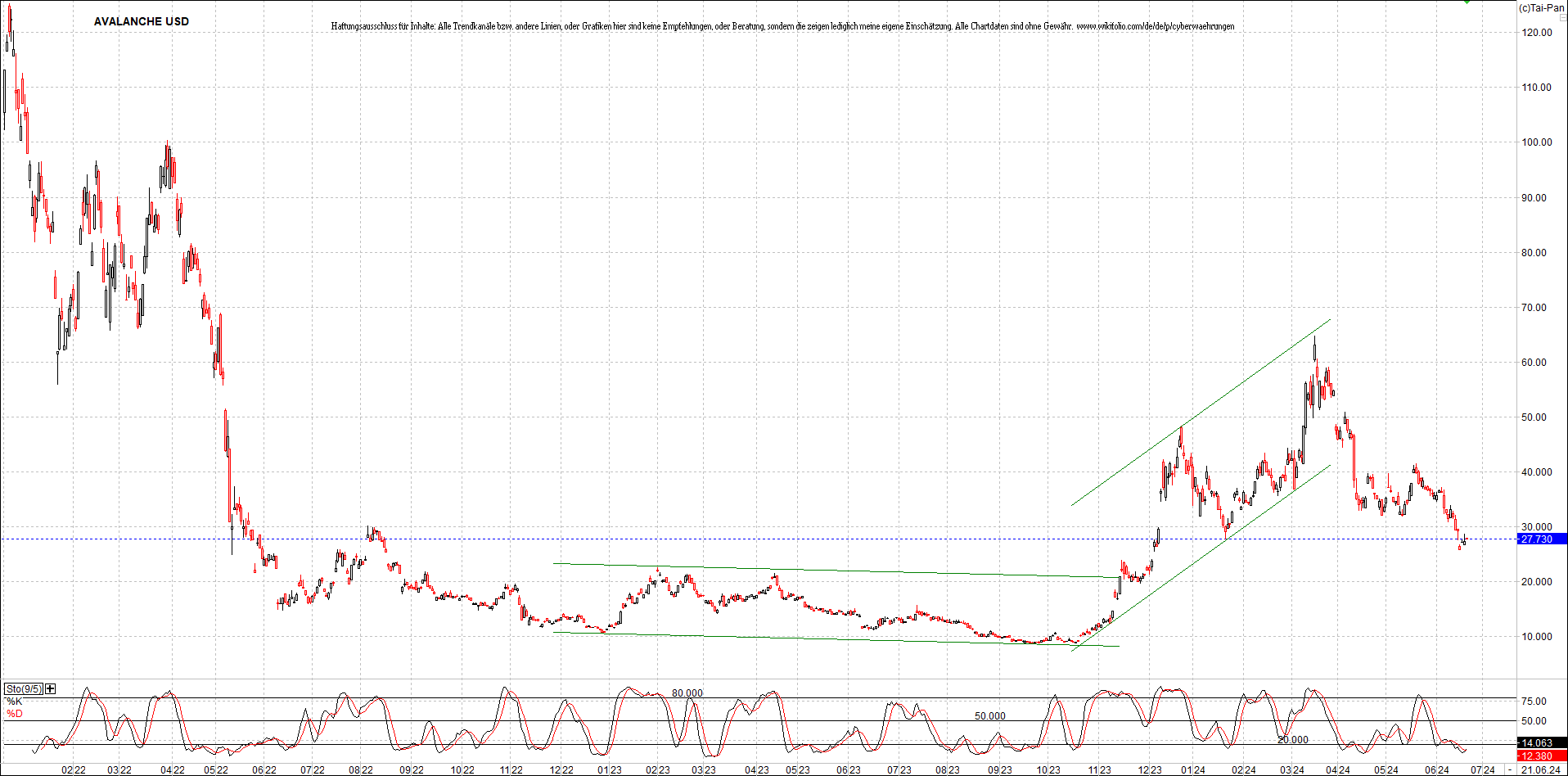 x_avalanche_usd_chart_(von_o.png