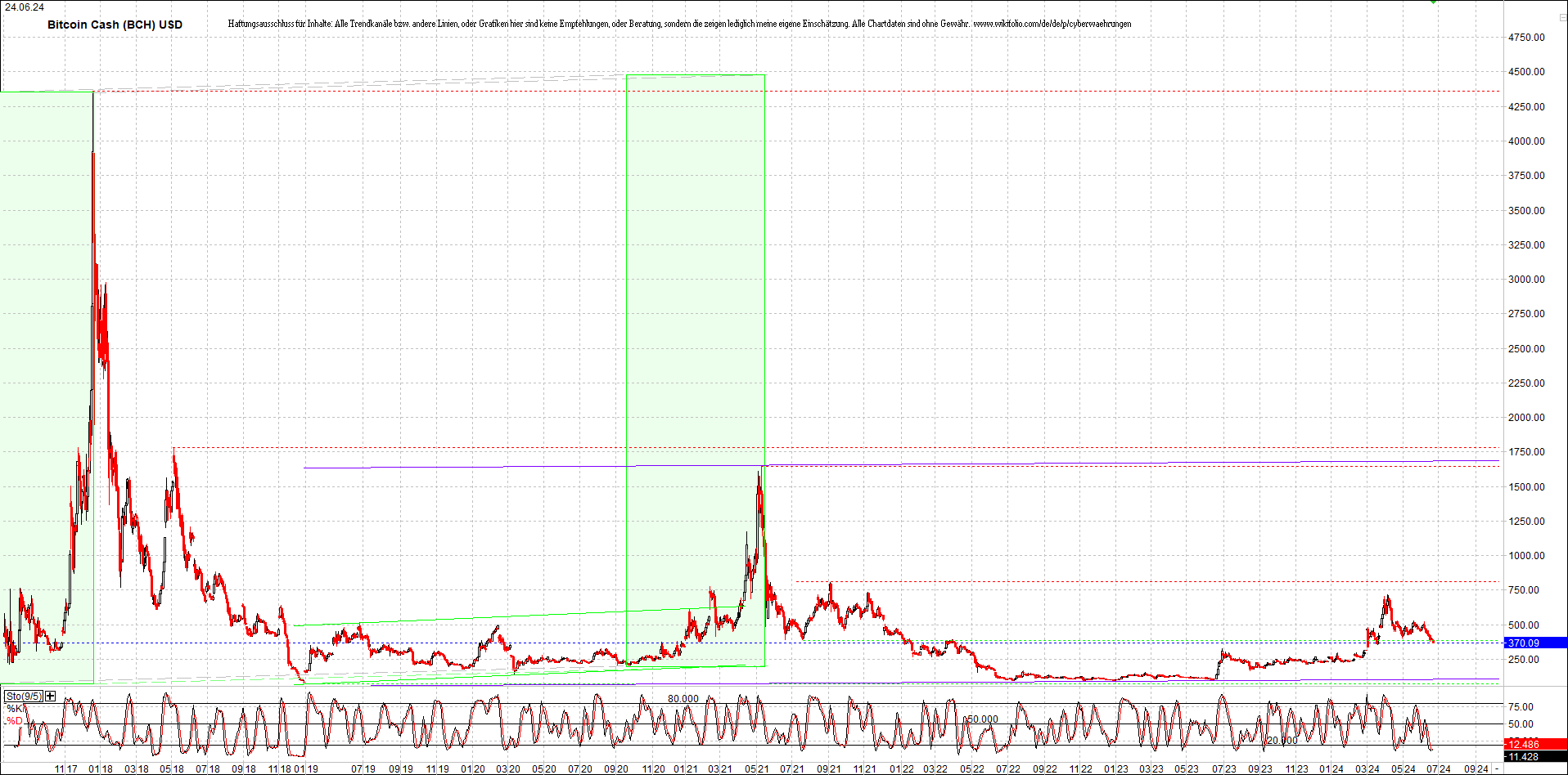 bitcoin_cash_(bch)_heute_morgen.png