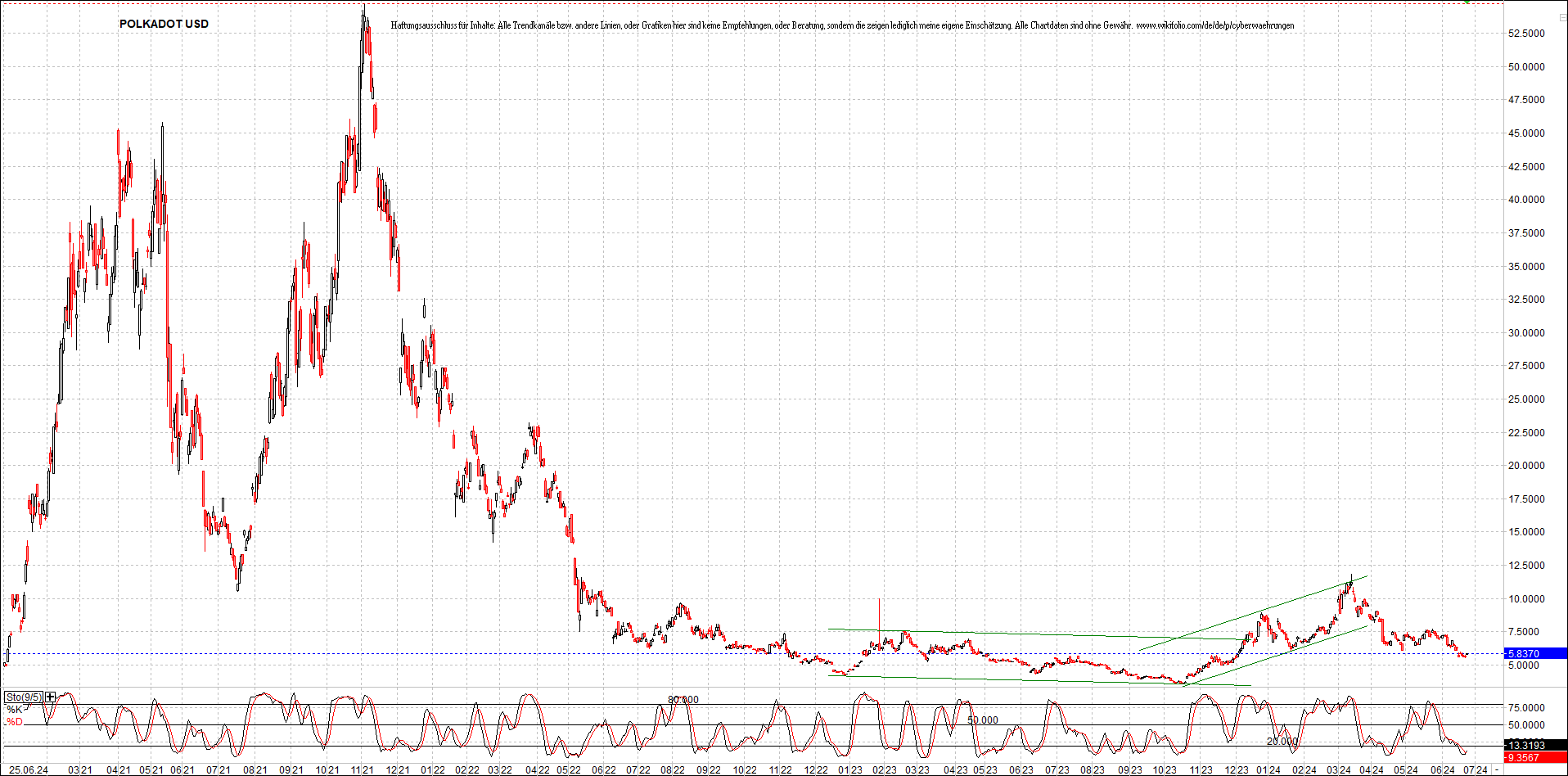 x_polkadot_usd_chart_(von_o.png
