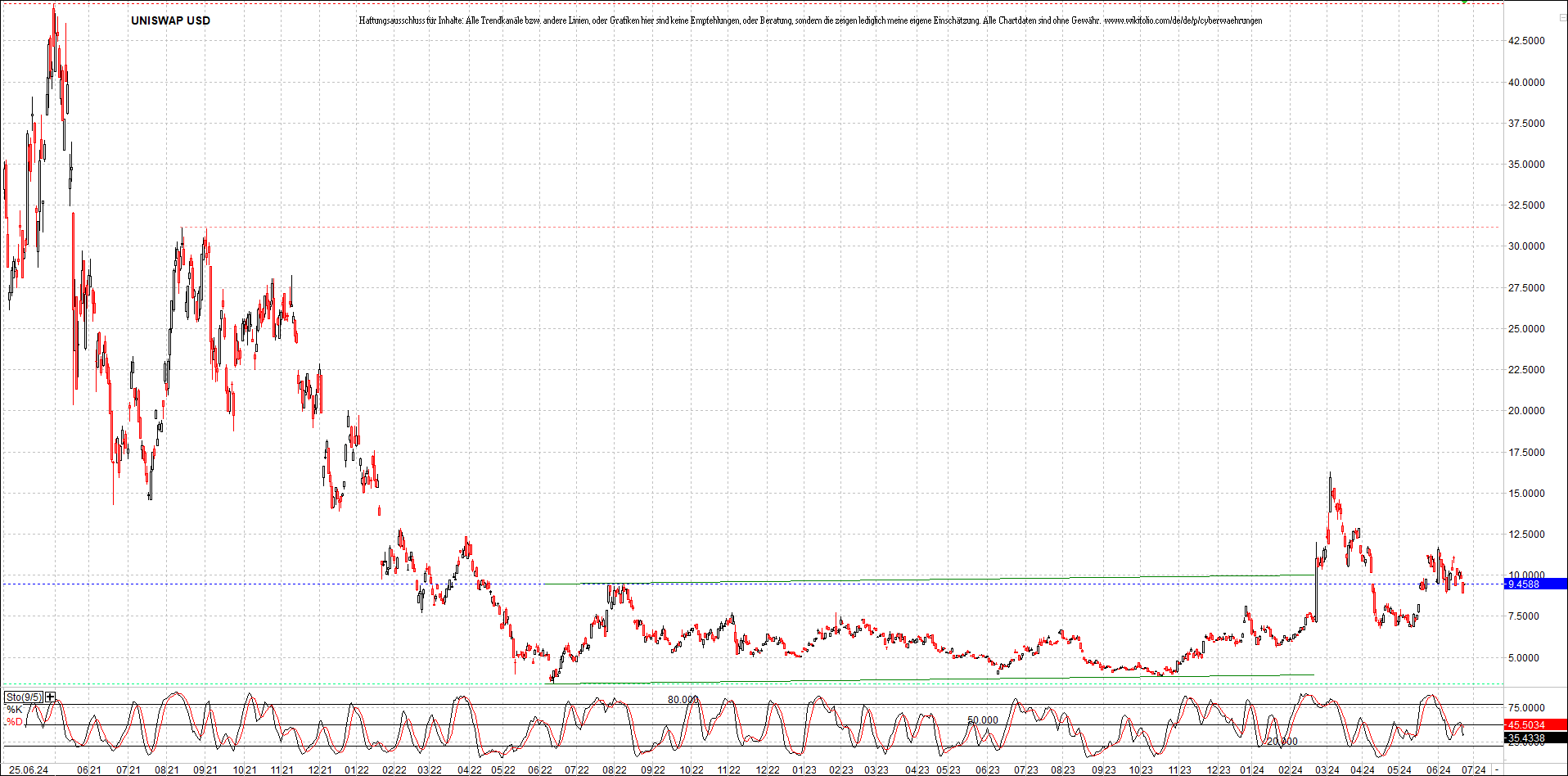x_uniswap_usd_chart_(von_o.png