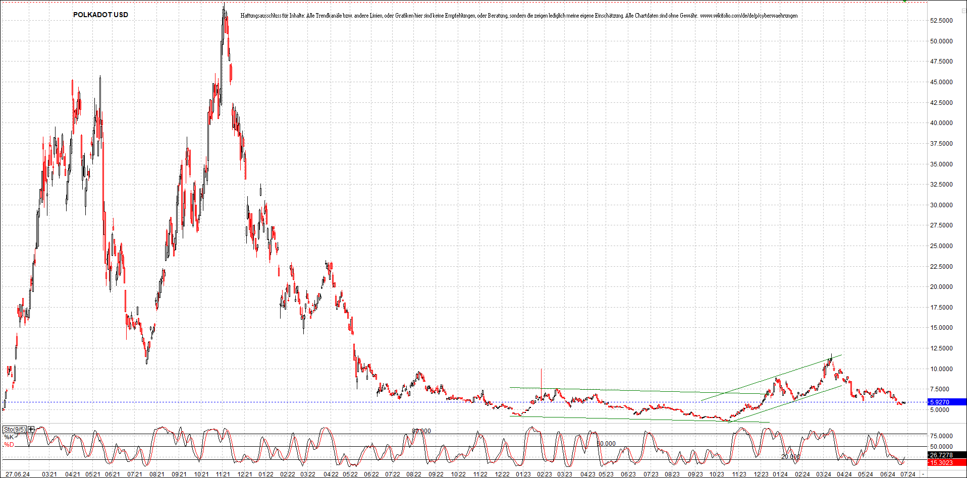 x_polkadot_usd_chart_(von_o.png