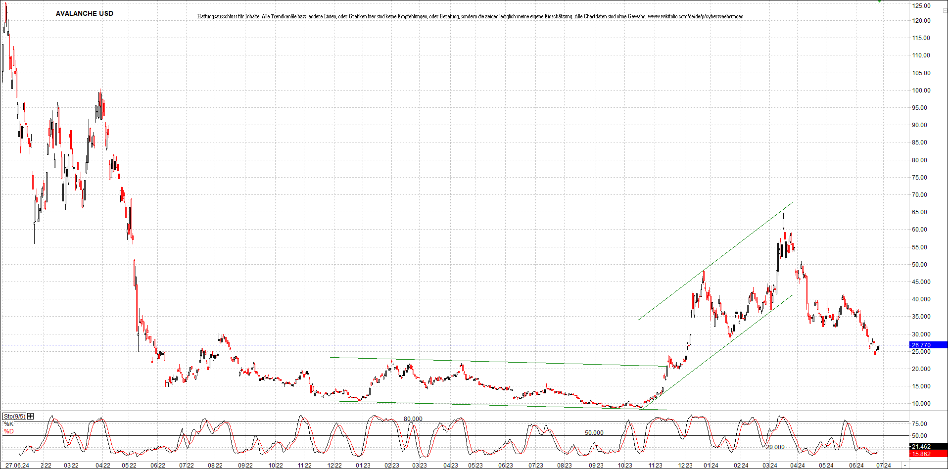 x_avalanche_usd_chart_(von_o.png
