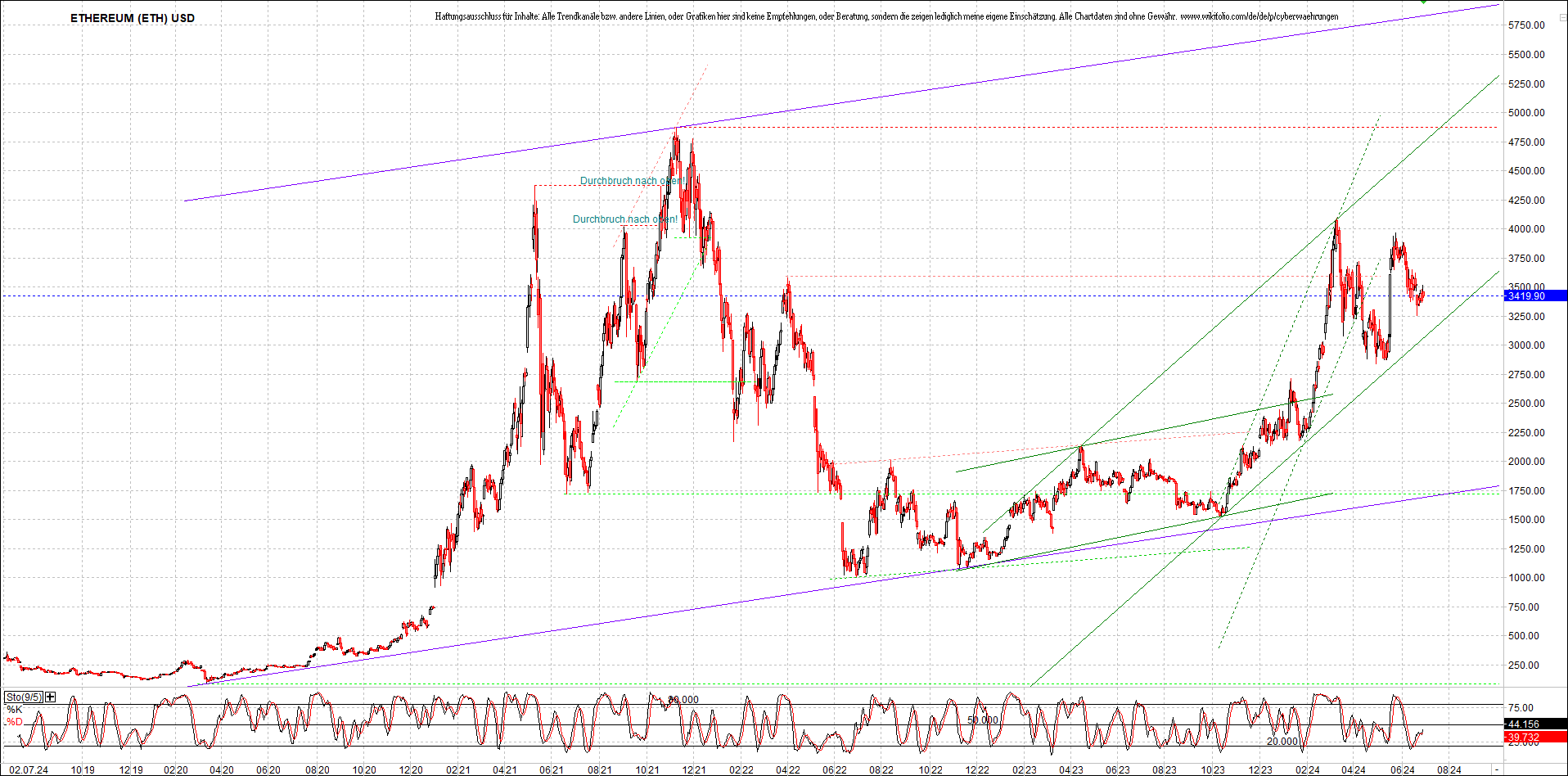 ethereum_chart_heute_abend.png