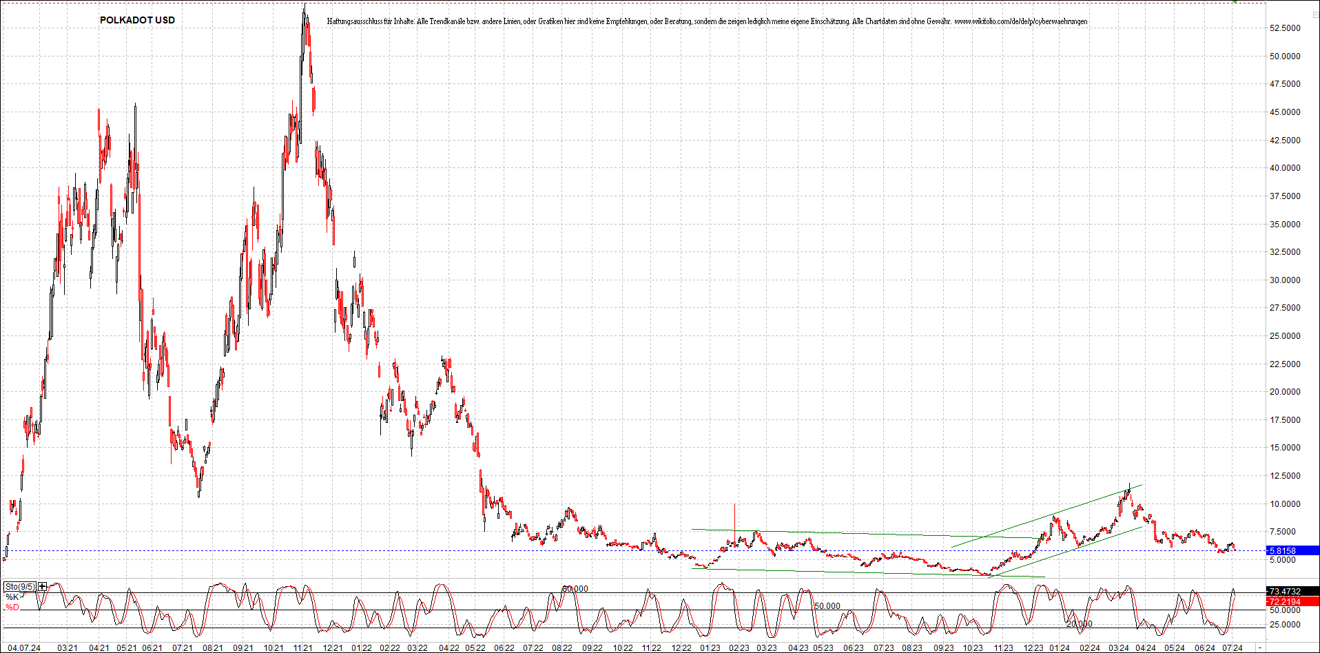 x_polkadot_usd_chart_(von_o.png