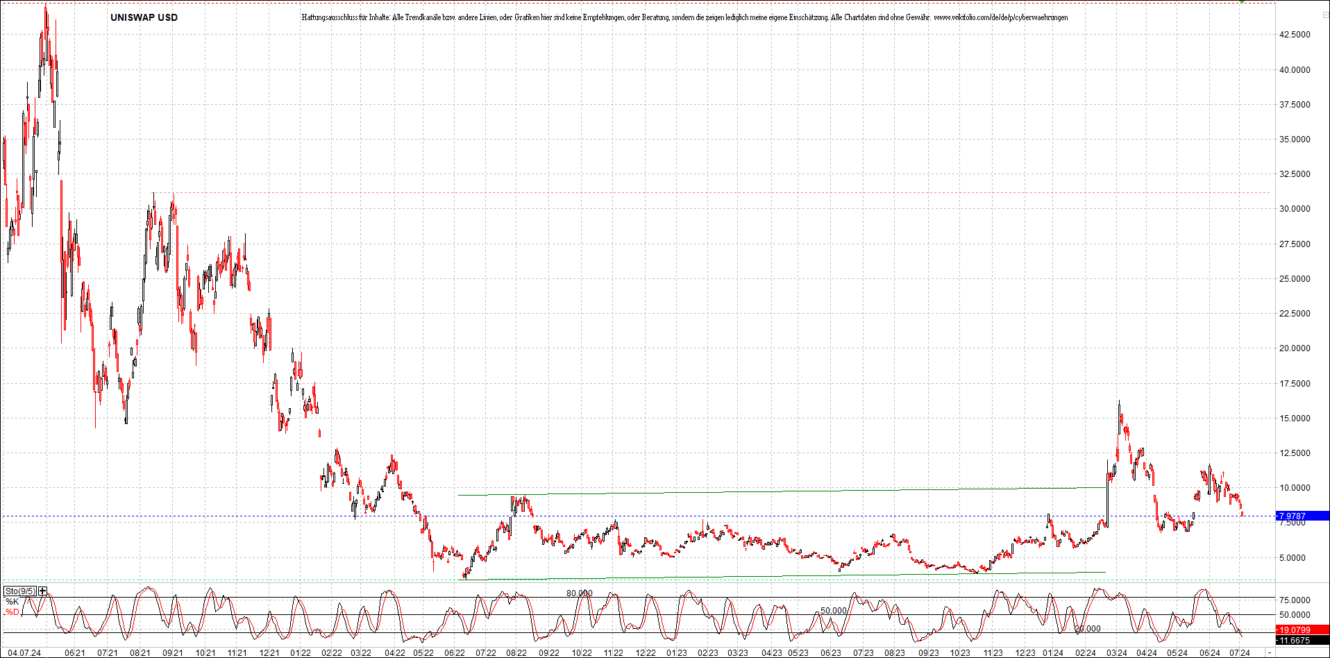 x_uniswap_usd_chart_(von_o.png